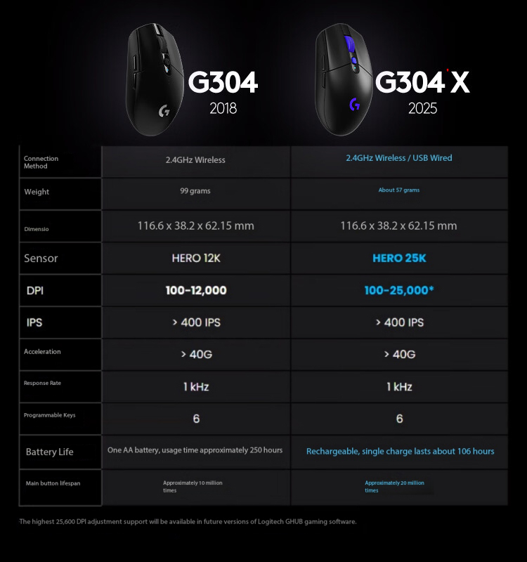 Logitech G304X Wireless Mouse  - đánh giá và giá Gaming X Esports